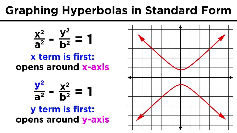 Graphing Conic Sections Part 4: Hyperbolas