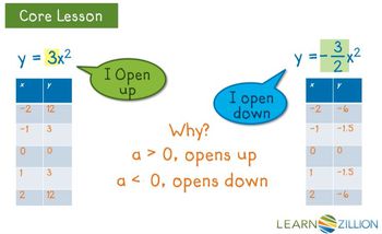 Identify features of a quadratic equation