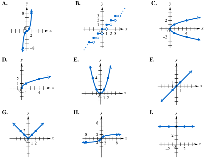 Nine labeled graphs show different functions, asking which represents f(x) = x³ and what its range is.