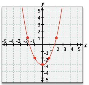 Graph with a curve