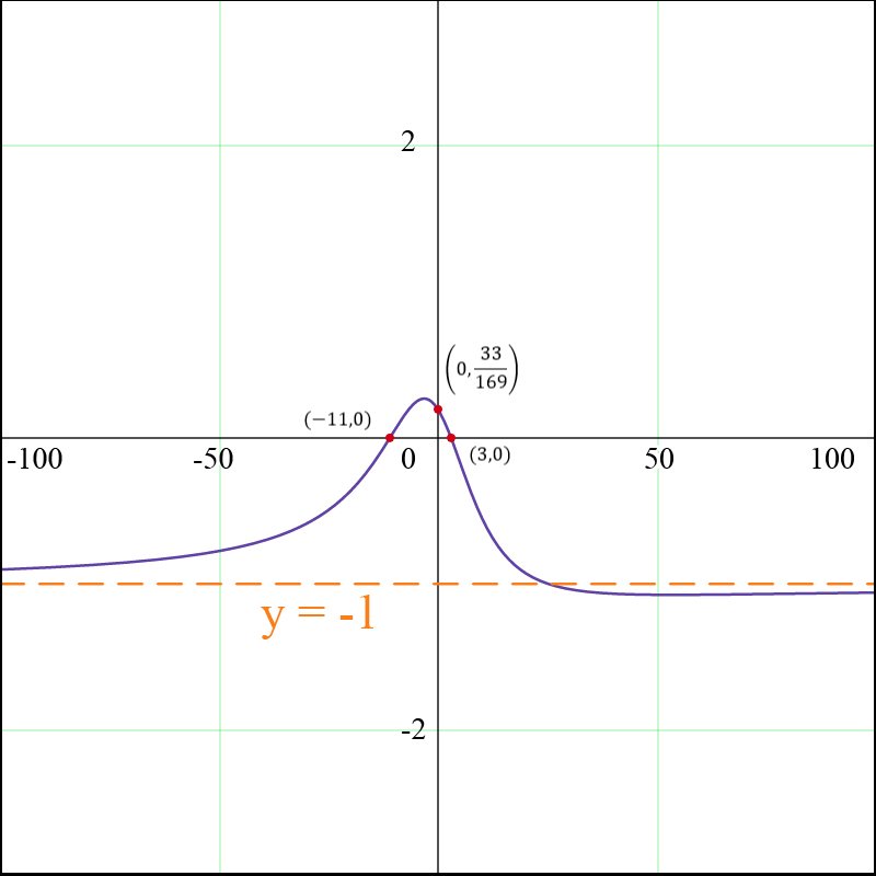 Graph of f(x) illustrating rational function with horizontal asymptote y=-1.