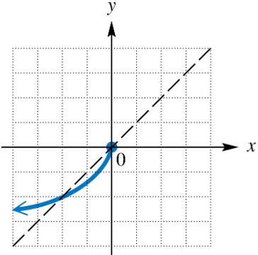 Graph showing a one-to-one function curve and its inverse reflected across the line y equals x.