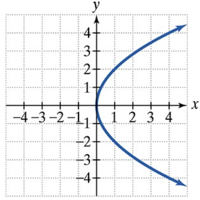 Graph of a right-opening parabola on a coordinate plane with labeled x and y axes and grid lines.