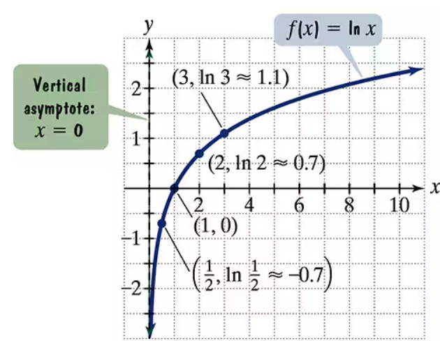 Graph of the natural logarithm function f(x) = ln x with points, vertical asymptote at x=0, and labeled axes.