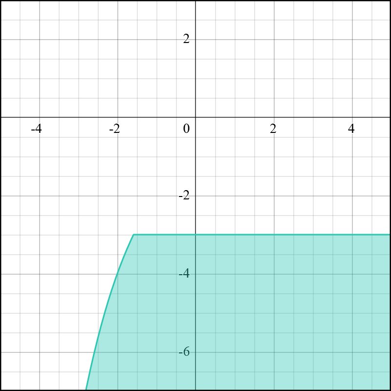 Graph illustrating the solution set for the inequality y ≤ -3.