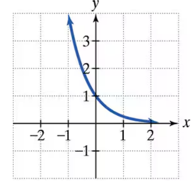 Graph of a decreasing exponential function passing through (0,1) with y-values from 3 to near 0 as x increases.