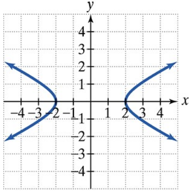 Graph of a hyperbola centered at (2,0) with branches opening left and right on a coordinate plane.