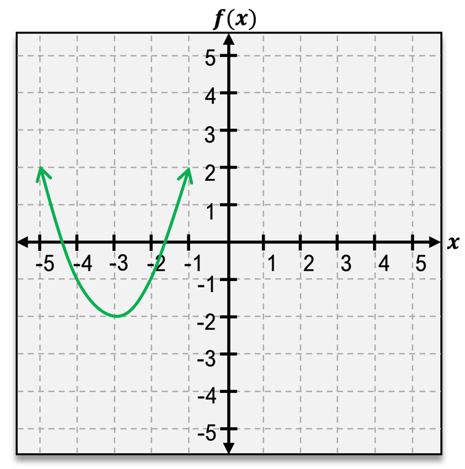 Graph of a parabola opening upward with vertex at (-3, -1), indicating a minimum point.