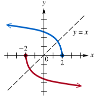 Graph showing two functions and the line y = x to determine if the functions are inverses.