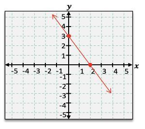 A graph with a line