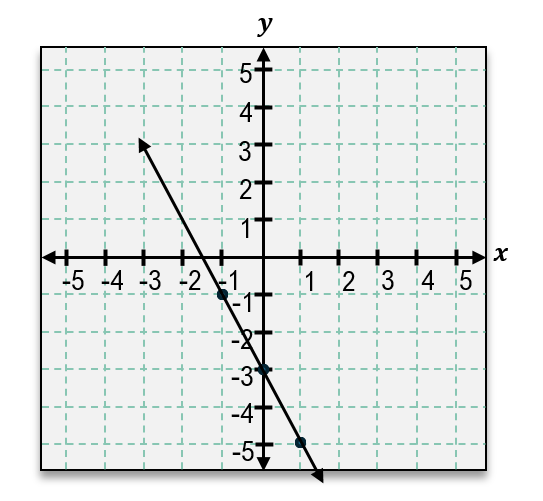 Graph of the line y = -2x - 3 showing slope -2 and y-intercept at (0, -3) on a coordinate plane.