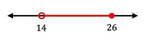Number line with a graph