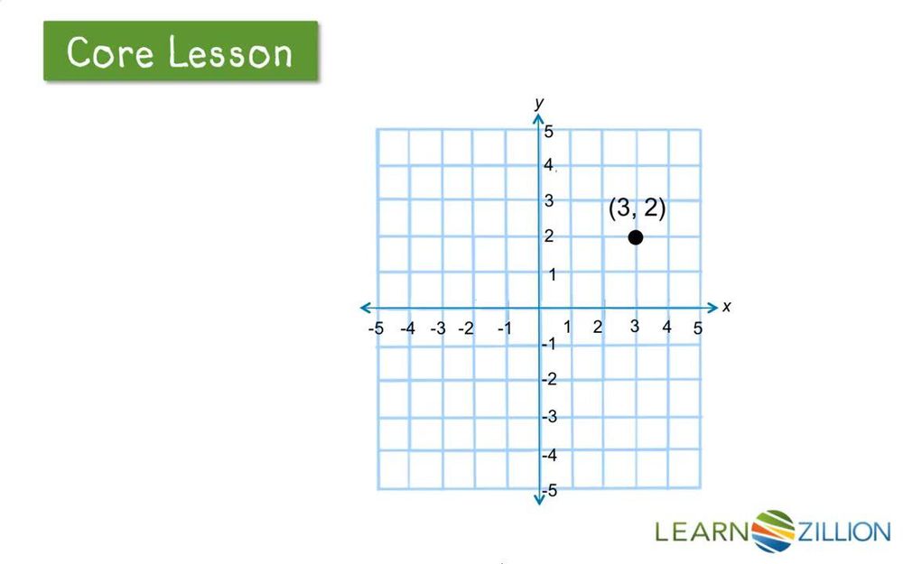 Reflect points over the x and y axes