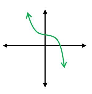 A graphing coordinate with a curve