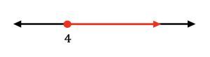 A number line with a graph