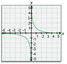 Graph of 1/x