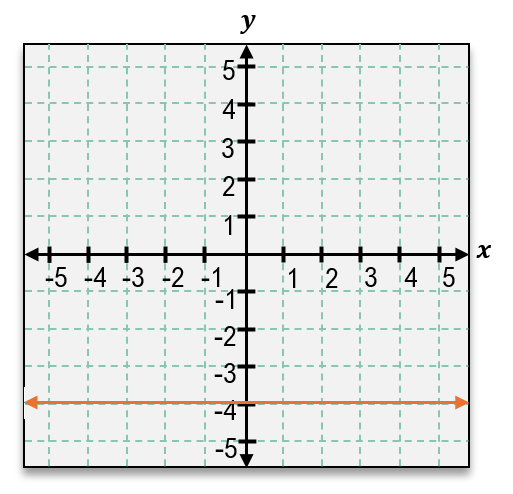 Horizontal line at y = -4 passing through point (2, -4) on a Cartesian coordinate grid.