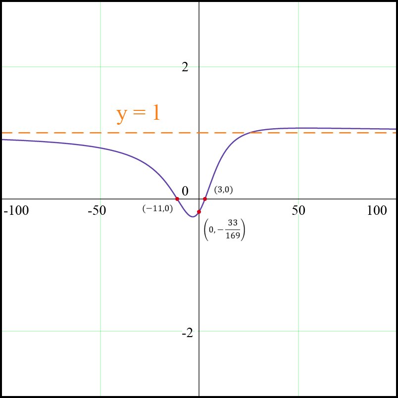 Graph of f(x) showing rational function behavior with horizontal asymptote y=1.