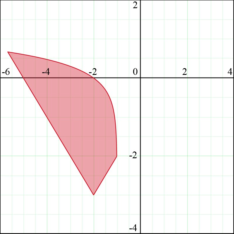 Graph depicting the shaded solution area for a system of inequalities.