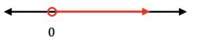 Number line with a graph