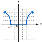 Graph showing two separate curved segments on a coordinate plane with x and y axes labeled.