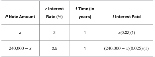 Table showing two notes with amounts x and 240,000 minus x, interest rates 2% and 2.5%, and corresponding interest calculations.