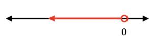 Number line with a graph