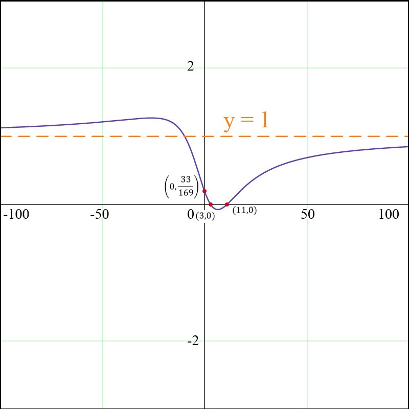 Graph of f(x) depicting rational function with horizontal asymptote y=1.