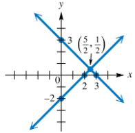 Graph showing two intersecting lines with points labeled (5/2, 1/2) and (2, 3) on the coordinate plane.