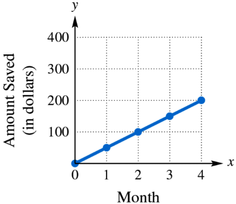 Line graph showing amount saved in dollars increasing steadily from $0 to $200 over 4 months.
