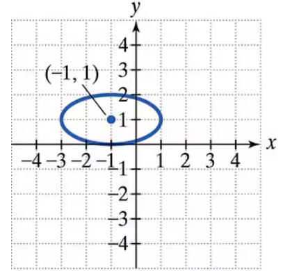 Graph of an ellipse centered at the origin with a focus marked at (-1, 1) on a coordinate plane.