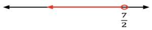 A number line with a graph