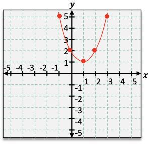 Graphing coordinate with curve