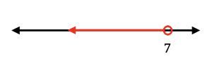 A number line with a graph