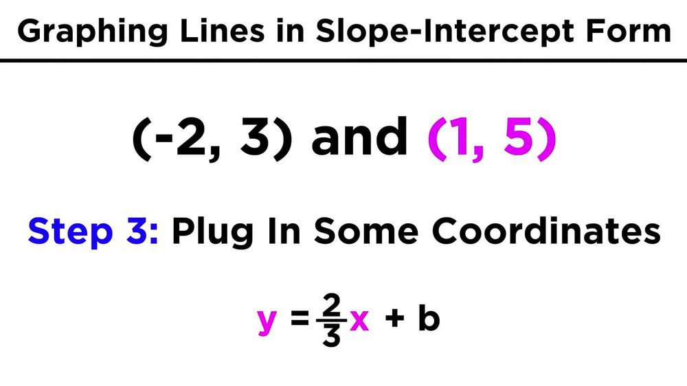 Graphing Lines in Slope-Intercept Form (y = mx + b)