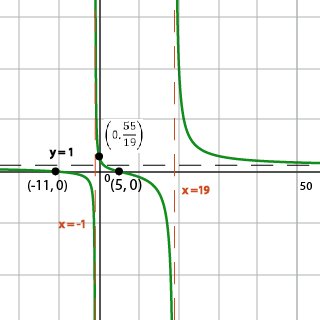 Graph of a rational function illustrating vertical asymptotes at x=-1 and x=19, horizontal asymptote at y=1.