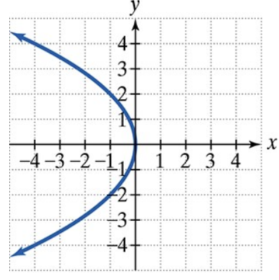 Graph of a left-opening parabola centered at the origin on an x-y coordinate plane.