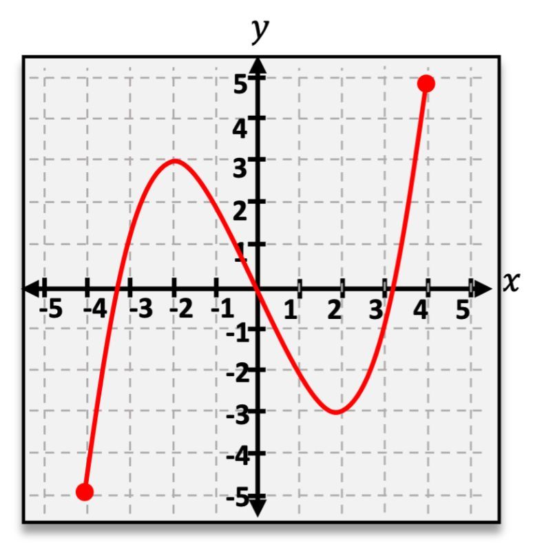 Graph of a function showing its domain and range for calculus topic on functions.