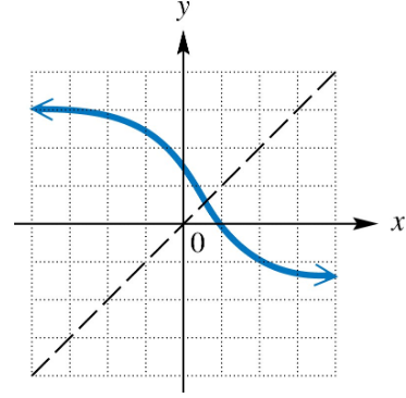 Graph showing a one-to-one function and its inverse reflected across the line y = x on a coordinate plane.