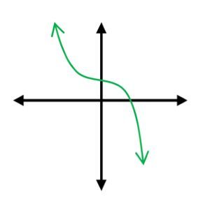 A graphing coordinate with a curve