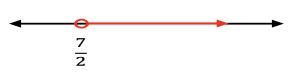 A number line with a graph