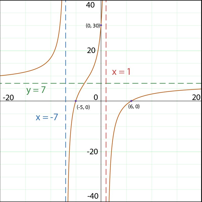 Graph of f(x) depicting vertical and horizontal asymptotes for rational function.