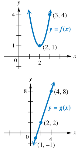 Graphs of functions f and g with key points labeled: f(2,1), f(3,4); g(1,-1), g(2,2), g(4,8).