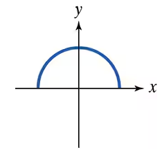 Graph of a semicircle above the x-axis centered at the origin on a coordinate plane.