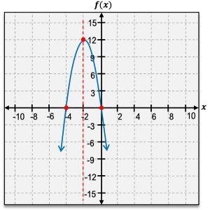 A graphing coordinate with a curve
