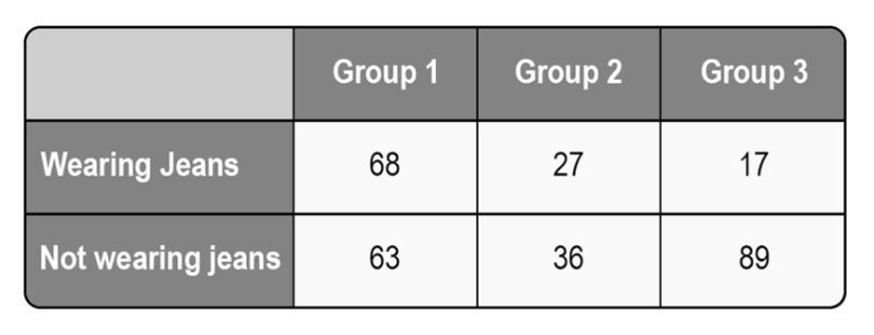 Table showing the number of people wearing and not wearing jeans in three groups for probability analysis.