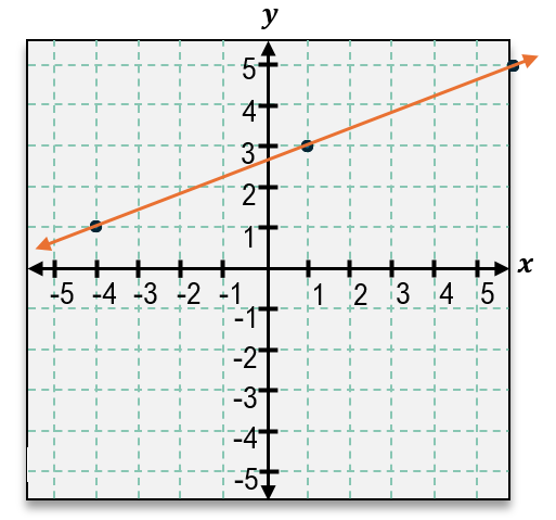 Graph showing a line with slope negative two-fifths passing through the point (1, 3) on a coordinate plane.