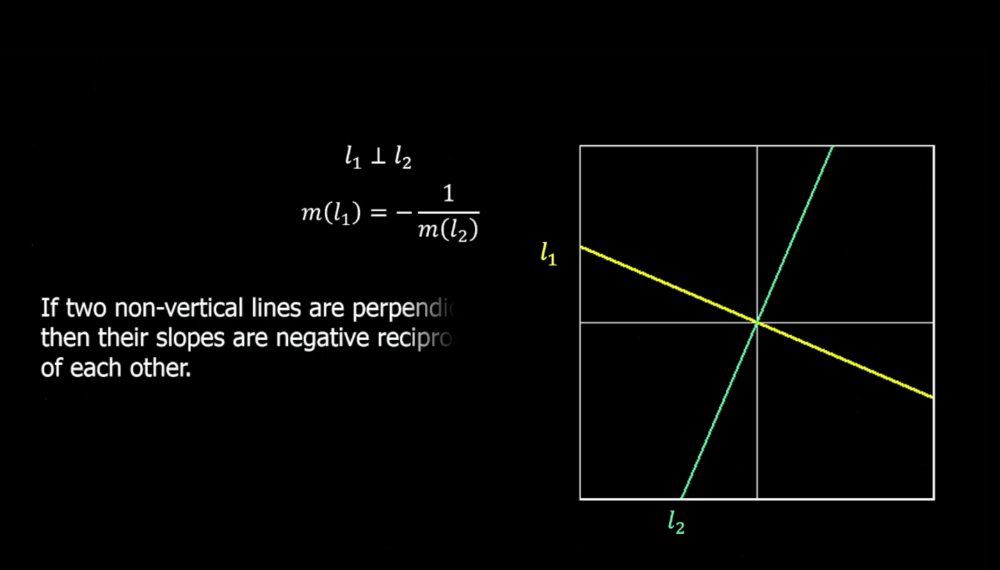 Relationship Between Slopes of Non-Vertical Perpendicular Lines