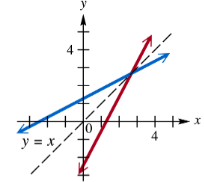Graph showing two functions and the line y = x, used to determine if the functions are inverses.