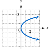 Graph showing two curves opening rightward from the origin, illustrating relations with x and y axes labeled.